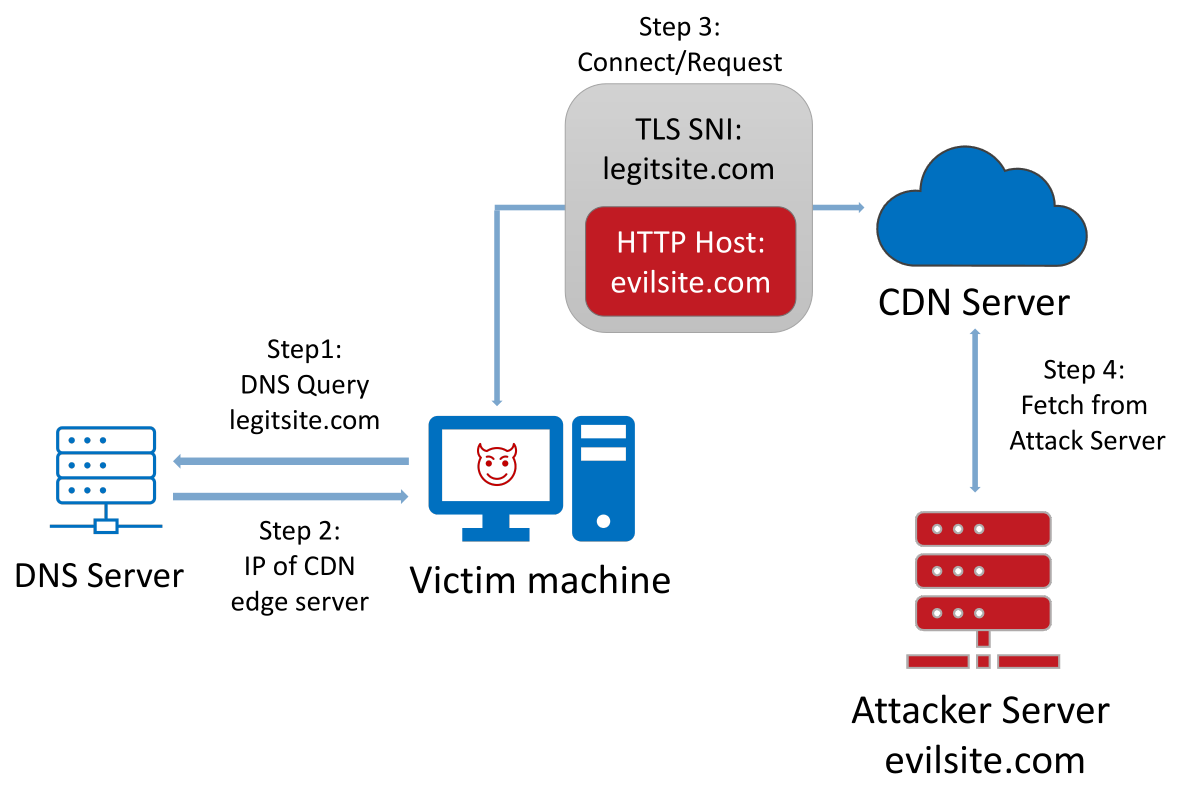 Domain Fronting overview figure