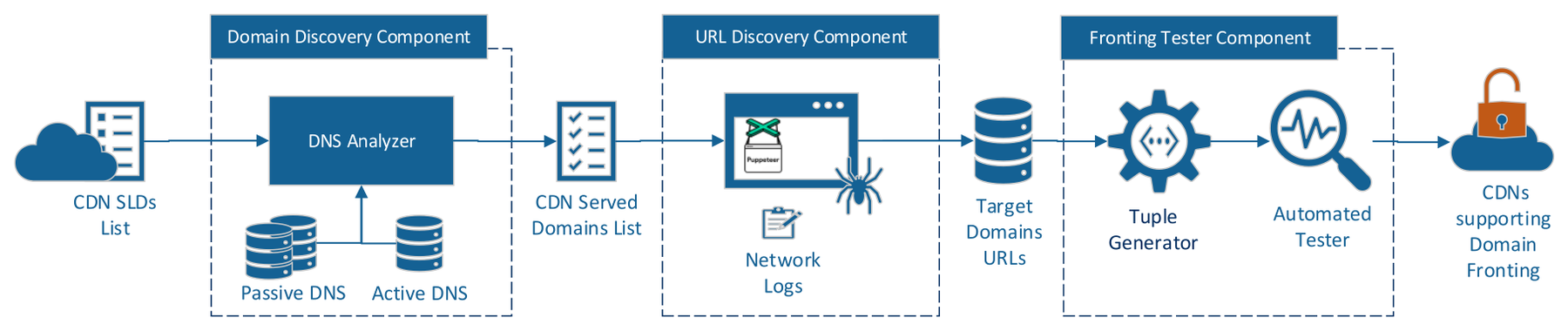 Domain fronting measurement system: domain discovery, URL discovery, fronting tester