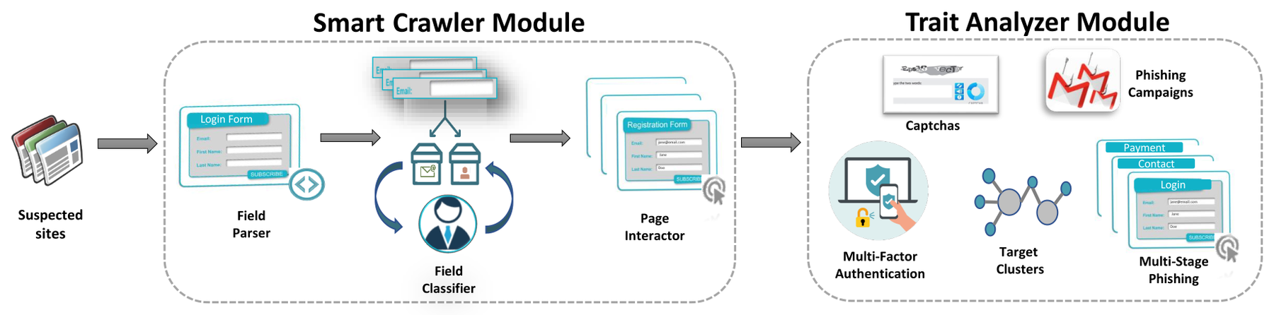 PhishInPatterns overview figure