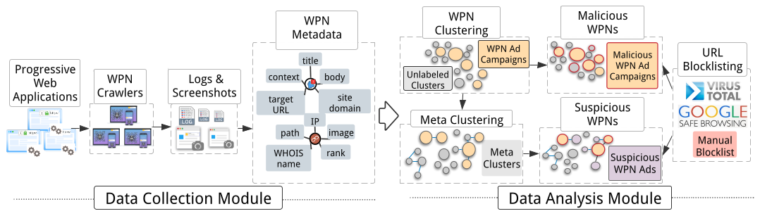 PushAdMiner system overview with data collection and data analysis modules