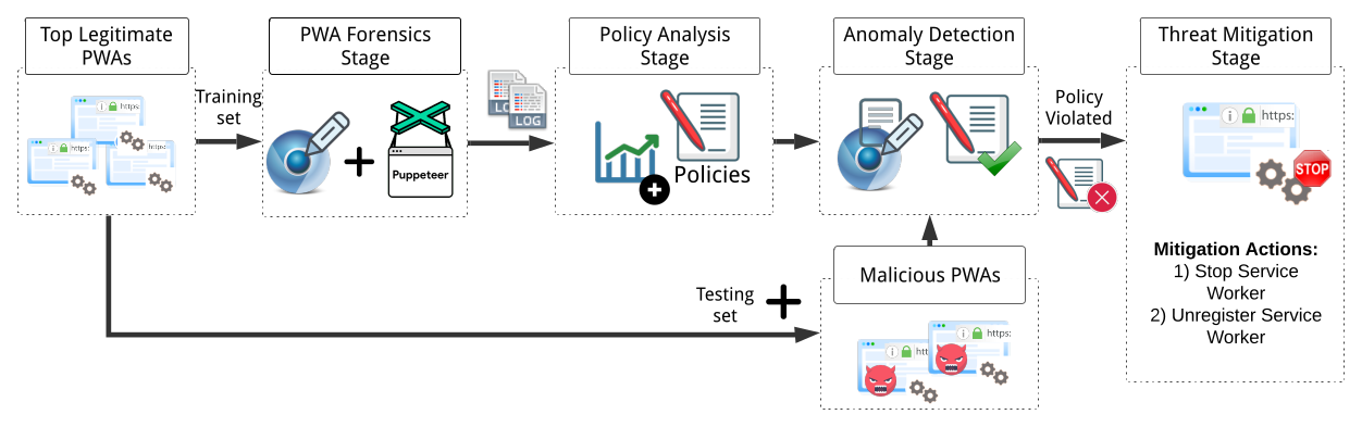 Service Worker SoK overview figure